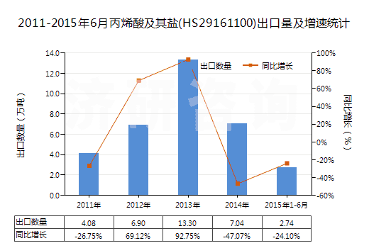2011-2015年6月丙烯酸及其鹽(HS29161100)出口量及增速統(tǒng)計(jì)